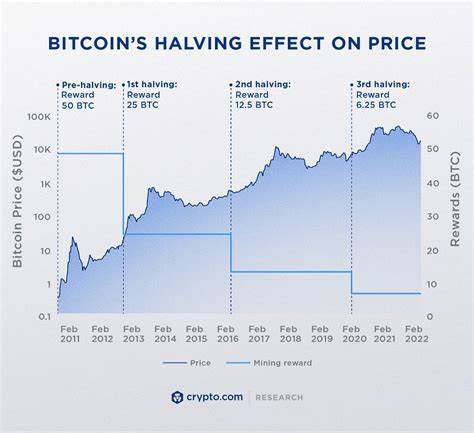 Bitcoin Post-Halving Price Performance Is the Worst on Record. Why?