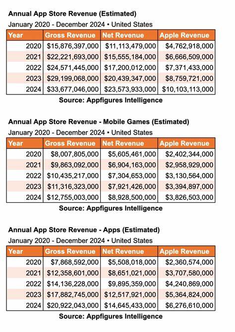 Apple made over $10B from US App Store commissions last year