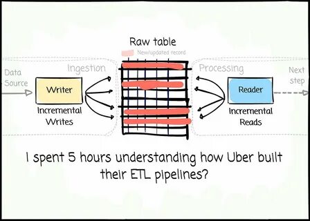 I spent 5 hours understanding how Uber built their ETL pipelines