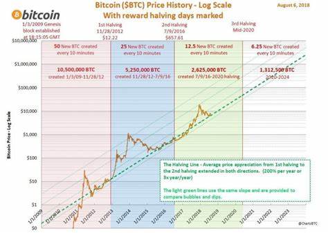 Die nächste Halbierung von Bitcoin steht vor der Tür. Das müssen Sie wissen – The Economic Times
