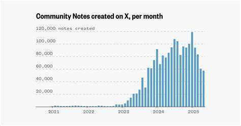 Use of X's Community Notes has plummeted in 2025, data shows