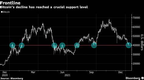Bitcoin is at risk of further decline if it breaks below the key support level