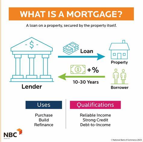 What is a mortgage, and how does it work?