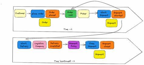 Show HN: An Introduction to Event Storming and DDD