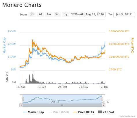 Monero schlägt Litecoin auf Platz vier der größten Kryptowährungen – Finanzmagnaten
