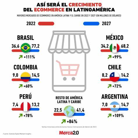 Latin America's Biggest E-Commerce Platform Is Growing Fast and Shows No Signs of Slowing Down