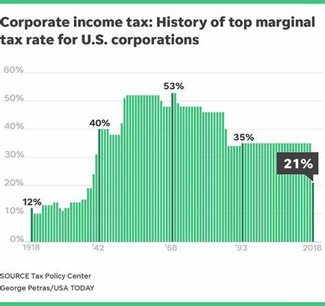 A Foolish Take: The History of U.S. Corporate Income Taxes - Yahoo Finance
