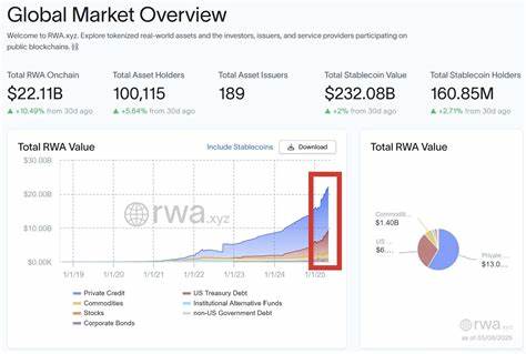 RWA tokenization market surges to new all-time high