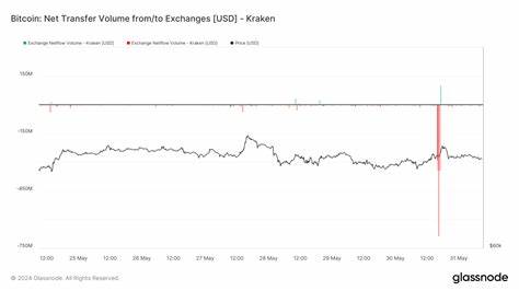 Kraken experiences largest outflow with $1.6 billion in Bitcoin transactions - CryptoSlate