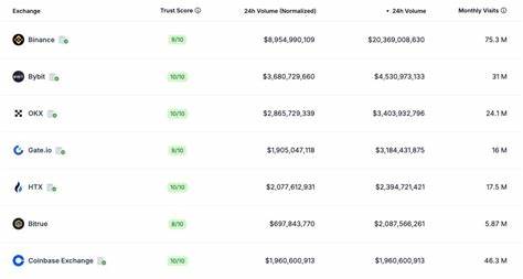 HTX crypto exchange overtakes Coinbase in trading volumes