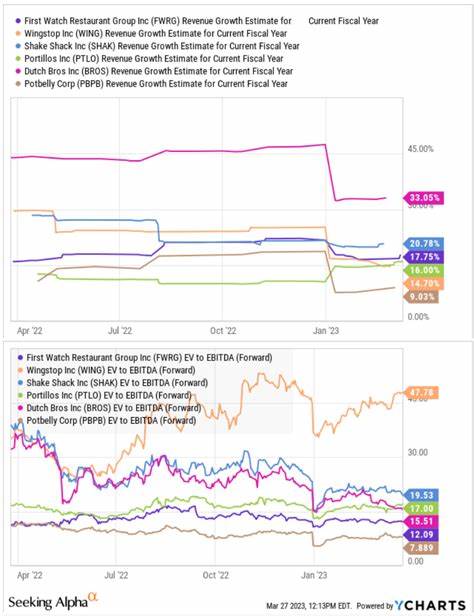 First Watch Restaurant Group, Inc. (FWRG): Among Stocks with Insanely High PE Ratios Insiders Are Selling