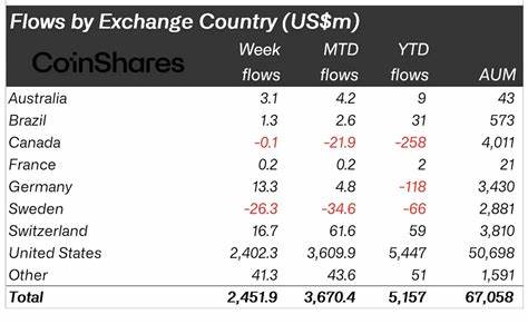 Digital Asset Funds Sees $3.4 Billion Inflow As Investors’ Interest Shifts