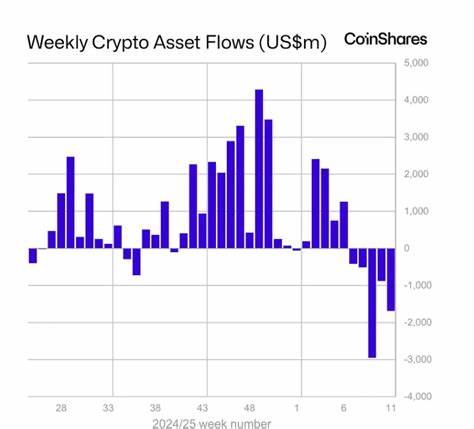 Crypto ETPs Record $1.7 Billion Sell-Offs: CoinShares