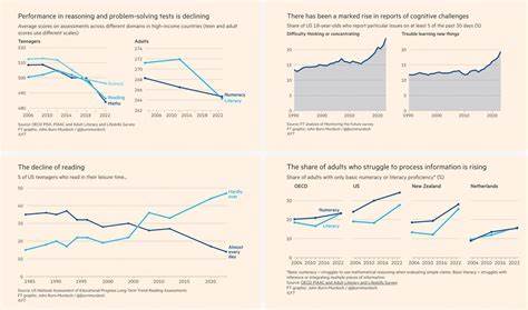 Are Human Reasoning Abilities Declining?