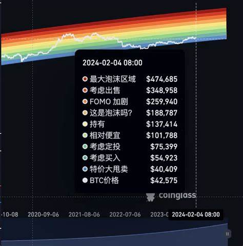 ‘Extreme greed’ and FOMO taking hold as BTC nudges $16K