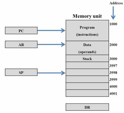 How is Stack memory allocated when using 'push' or 'sub' x86 instructions?