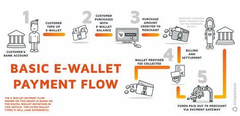 Was sind „E-Wallets“?
