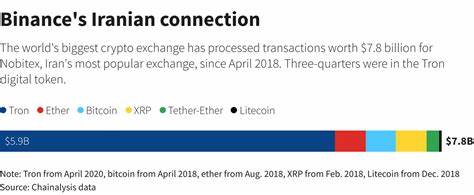 Crypto Exchange Binance Helped Iranian Firms Trade $8 Billion Despite Sanctions
