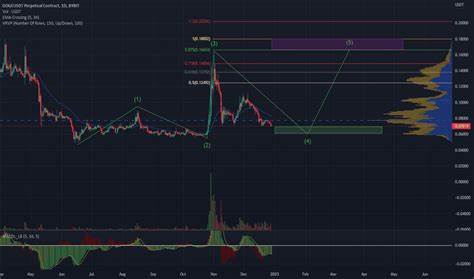 Dogecoin Sits Below Mid-Term Trendline: Trading Analysis and Opportunities
