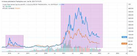 Are We Really in an ‘Altcoin Bull Run?’ Top Analyst Says Only 8 Coins Have Outperformed Since FTX Debacle - Coinpedia Fintech News