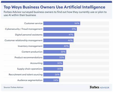 Almost 7 in 10 companies now use AI for work, survey finds