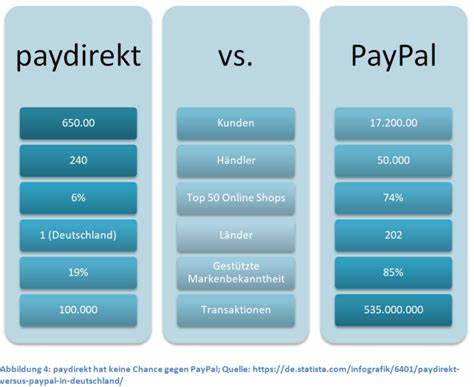 PayPal Konkurrenz