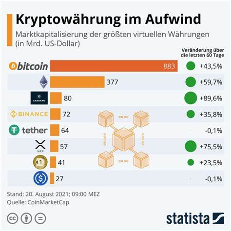 Kryptomarkt im Aufwind: Die wichtigsten Entwicklungen am Dienstag