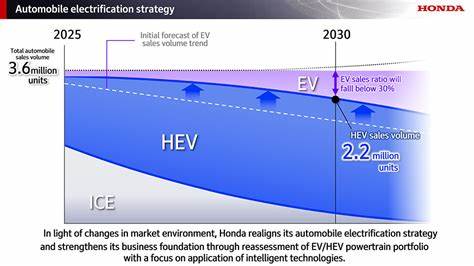 Honda commits to going out of business by pulling back on EVs as sales rise