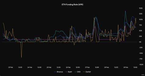 Bitcoin and Ethereum funding rates surge to over two-year highs as bullish bets get costlier