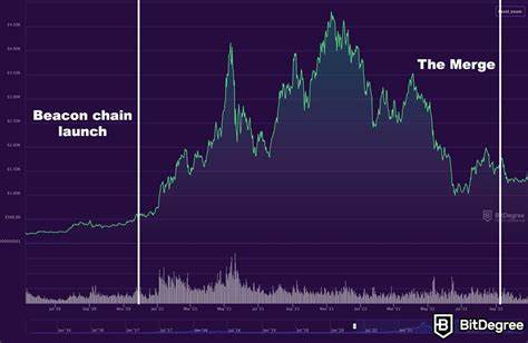 Ethereum, die dreifache Halbierung: Wie wird es sich auf den ETH-Preis auswirken? - Makrohive

