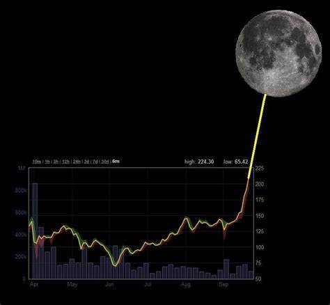 Bitcoin to the Moon: 1,5 Millionen $ bis Q1 2025, sagt Experte