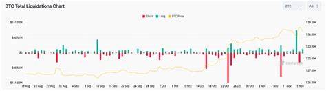 BTC price dips 4% as Bitcoin analysis reveals low liquidity above $33K