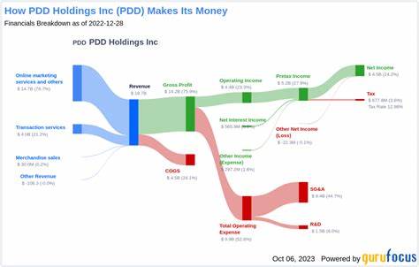 Why PDD Holdings Inc. (PDD) Went Down On Tuesday