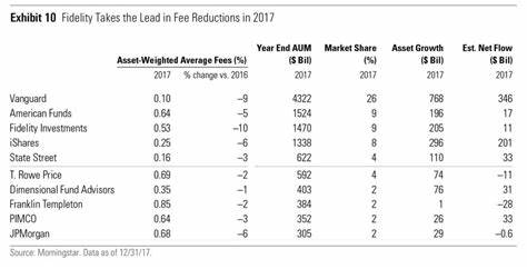 Fund Fees at Record Lows but Decline Is Slowing: Morningstar