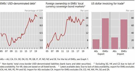 Investors Could Increase Protection Against Weaker Dollar