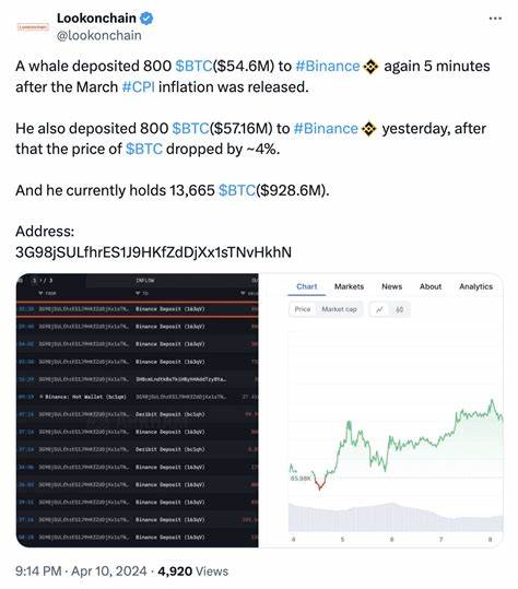 Bitcoin Flowing Into Binance Surges Before March CPI Report