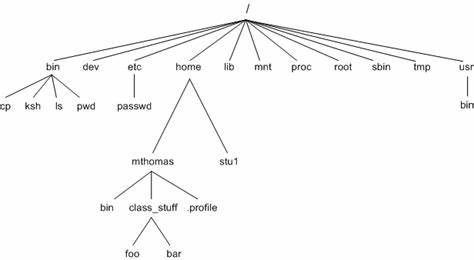 The Process File System and Process Model in Unix System V by Faulkner, Gomes [pdf]