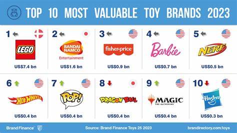 This Well-Known Toy Company Is Set to Be an Outperformer if the Tariff War Continues