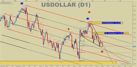 DOLLAR/USD Synthetic Technische Analyse