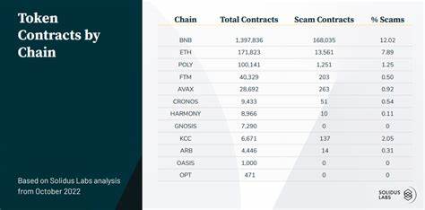 Most Crypto Scams on BNB Chain, Solidus Labs Says - CoinDesk
