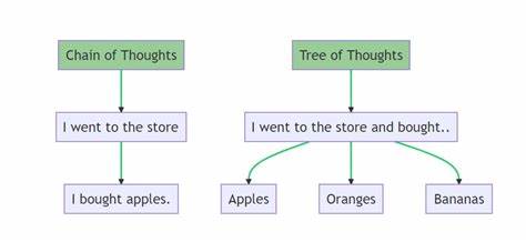 What Is Chain of Thought Prompting? – IBM