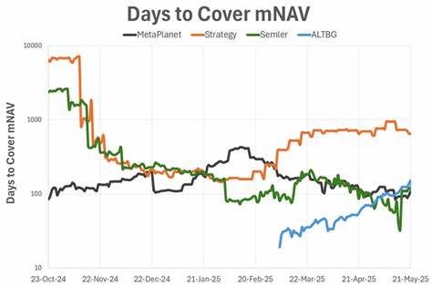 'Days to Cover mNAV,' Emerges as The New Standard for Evaluating Bitcoin Equities