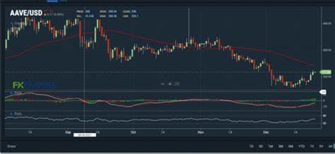 AAVE’s Price Soars Following SEBA Bank Adoption
