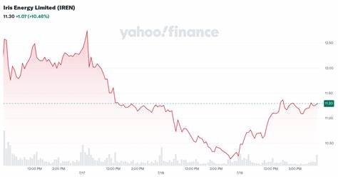 Is Iris Energy Limited (IREN) The Best Bitcoin and Blockchain Stock To Buy According to Analysts? - Yahoo Finance
