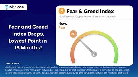 Bitcoin sentiment index drops to ‘fear’ — its lowest score in 18 months