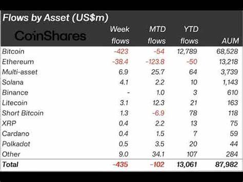 Crypto investment funds see $435M outflow as bull market stalls amid rising inflation concerns - Cointelegraph