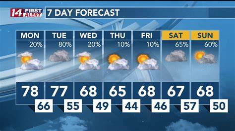 Rice trial, cryptocurrency, a forecast for rain, windy, warmer