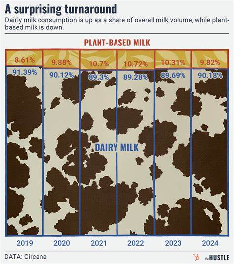 Why everybody's drinking milk again – The Hustle