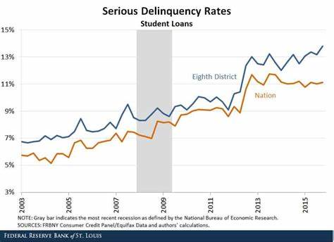 Student-Loan Defaults Push Delinquencies Higher. Why It Isn’t Time to Panic