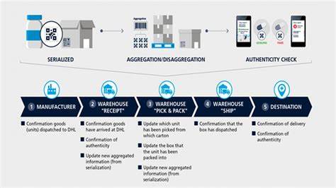 Revolutionizing chains: The impact of blockchain